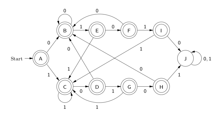 Example Deterministic Finite Automaton